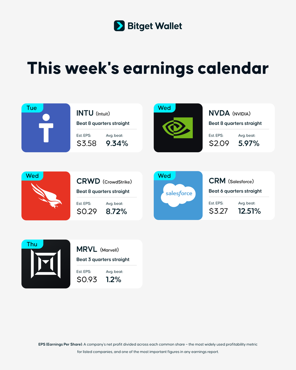 BitgetWallet's tweet photo. Exciting week ahead for those who study tokenized stocks.

Can these companies maintain their streaks this quarter? https://t.co/NJF6AfbVW4
