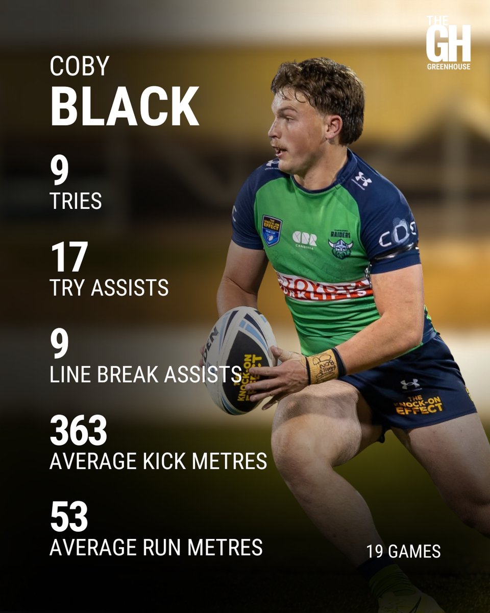 RaidersPathways's tweet photo. Three reasons why the Canberra Raiders were the best attacking force in the NSW Cup in 2026. Unfortunately, it wasn’t enough to get them to the finals. Check out our season wrap! 🏉📰👉 https://t.co/dRZixP7WXG

#NSWCup #WeAreRaiders #Canberra #Raiders

📸 Mrs G Sports Photography https://t.co/aA6dQfmjRn