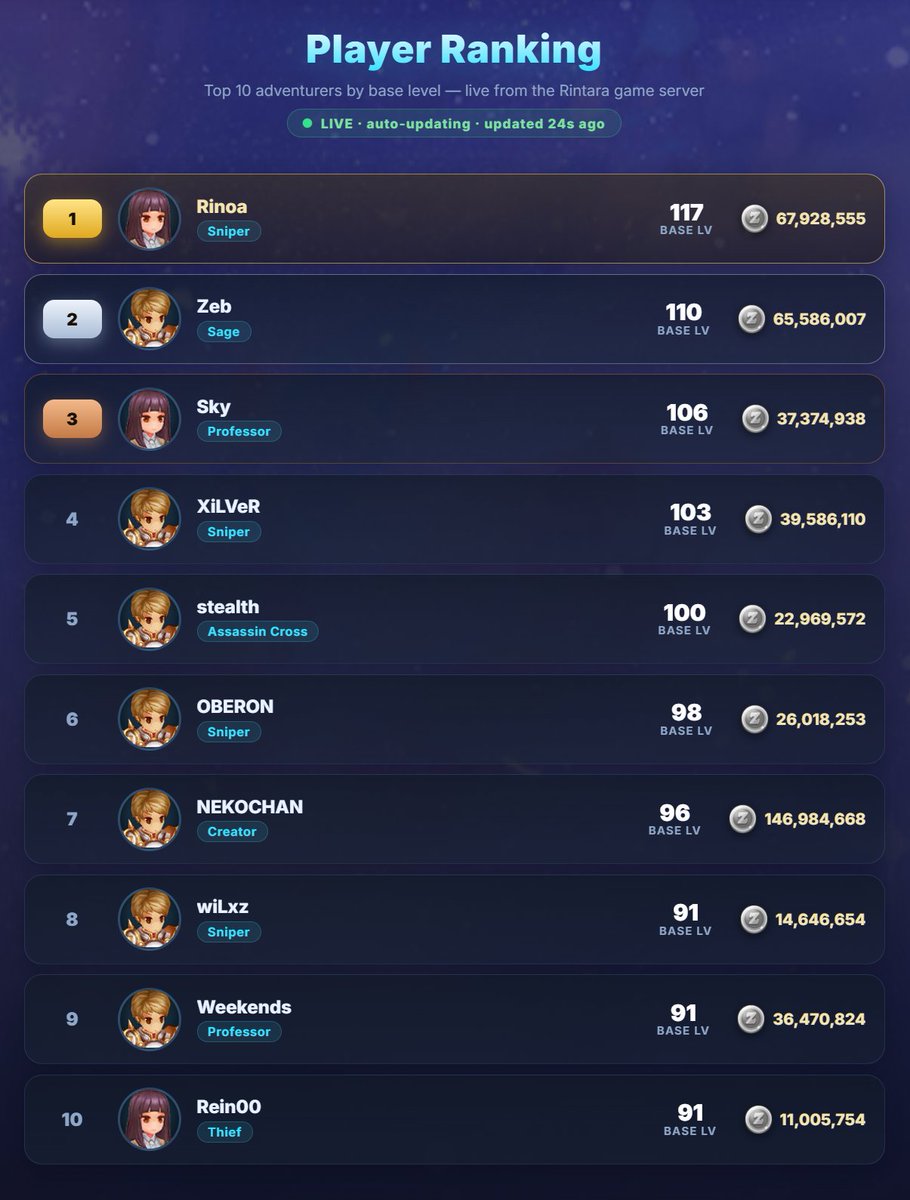 PlayRintara's tweet photo. You guys climbed the leaderboard soooo fast!! Now we've got 5 players above lv100. #Rintara https://t.co/jigif81L6t