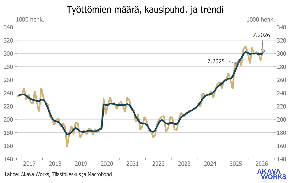 PasiSSorjonen's tweet photo. Tilastokeskuksen mukaan työllisiä oli heinäkuussa yhtä paljon kuin vuotta aiemmin. Työttömien määrä +20t. Lupaavaa on, että työttömyyden trendi ei ole noussut moneen kuukauteen. Työttömyysaste on jopa hilautunut niukasti alas 10,5 %:iin. Syksyllä ehkä jo käänne parempaan? https://t.co/m075lXk2vg