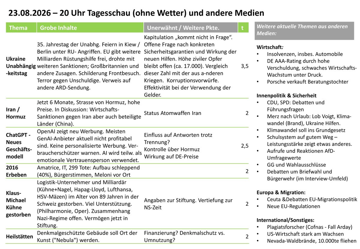 WegnerMathias's tweet photo. Tagesschau 24.08. – Unabhängigkeitstag, Iran und ChatGPT

Die Themen der 20-Uhr-Sendung + ergänzende Meldungen aus anderen Medien. https://t.co/Vlhmcn3a09