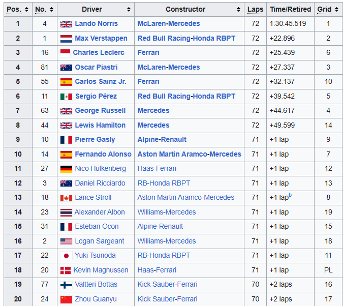 MsportXtra's tweet photo. #F1 #OnThisDay, August 25th 2024. The frontrow at the #DutchGP ended up 1-2 at the @CMCZtweets as @LandoNorris (@McLarenF1 ) won ahead of @Max33Verstappen (@redbullracing ). @Charles_Leclerc (@ScuderiaFerrari ) went from P6 to finish 3rd. https://t.co/UDs4ptkFUf #MsportXtra https://t.co/jH4SnQtJC4