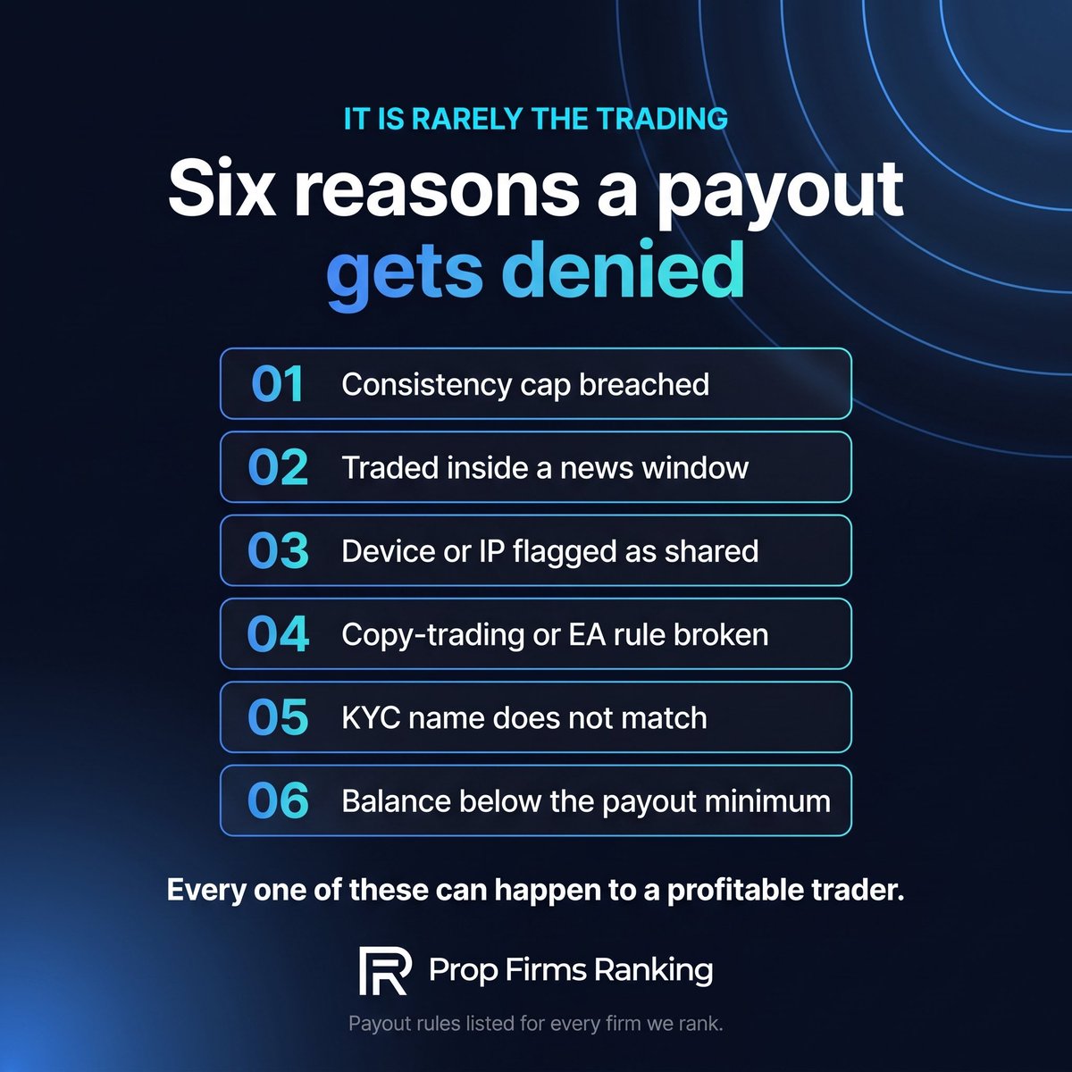 propfirmranking's tweet photo. When a payout gets denied it's rarely because someone traded badly.

It's usually one of these:

01 Consistency cap breached
02 Traded inside a news window
03 Device or IP flagged as shared
04 Copy-trading or EA rule broken
05 KYC name doesn't match the account
06 Balance below the payout minimum

Every single one of those can happen to a profitable trader.

Which one have you seen catch someone? 👇
