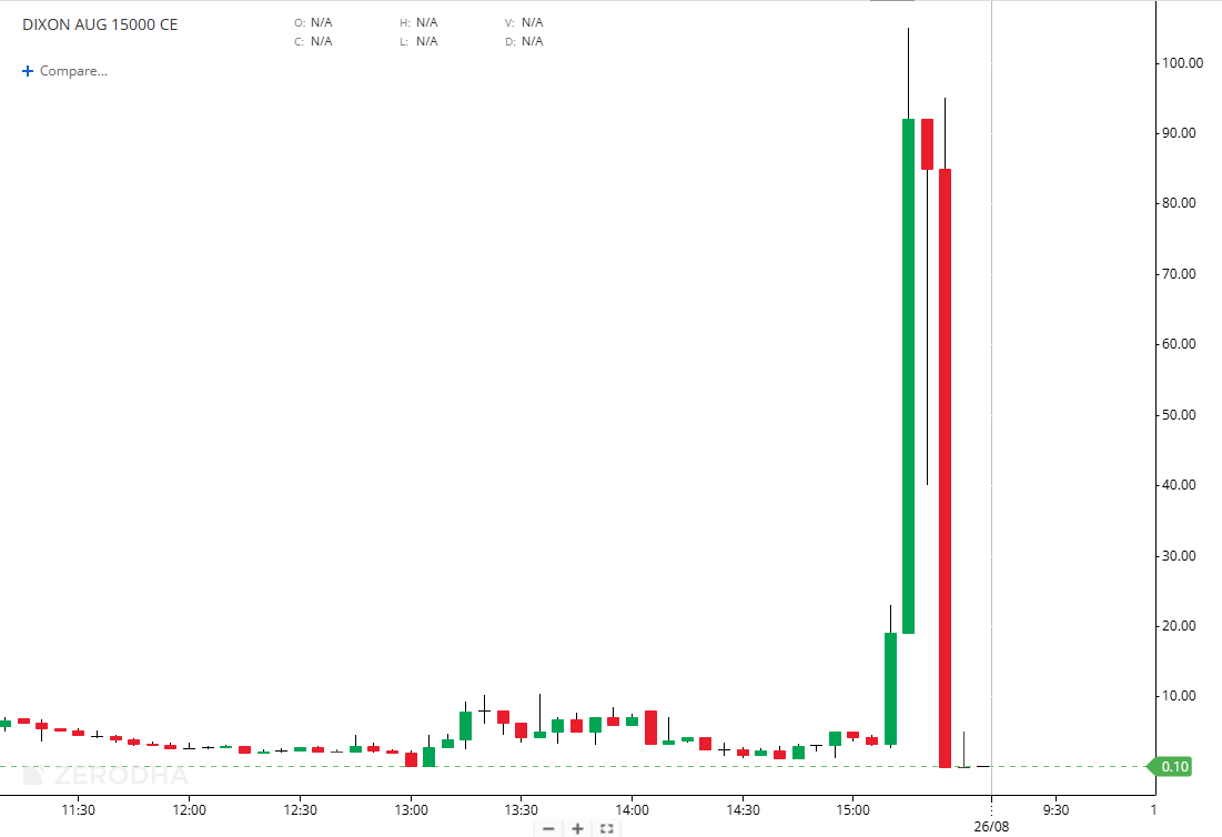 niftyclubz's tweet photo. #Nifty50

DIXON CE : 

0.10 to 100 and back to 0. 
CAS se toh stock operators yehi karenge. 
BEBI dekhri hai ya nahi? Andhi BEBI. https://t.co/pLm9Slwk5y