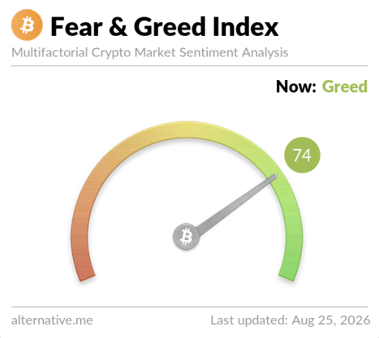Cointelegraph's tweet photo. 🔥 TODAY: The Crypto Fear &amp; Greed Index rose to 74, its highest level since October last year. https://t.co/PZ5uhdhqy0
