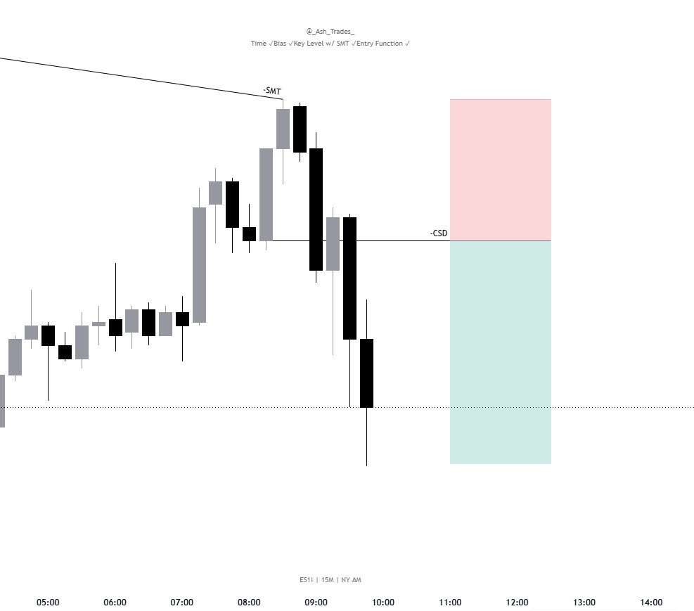 Ash_TradesAshTr's tweet photo. ES NY Open Short📉

✅Bearish SMT against NQ
✅15M -CSD
✅London Lows as target

Another day, Another learning opportunity💎 https://t.co/Tg6q1gcJVb
