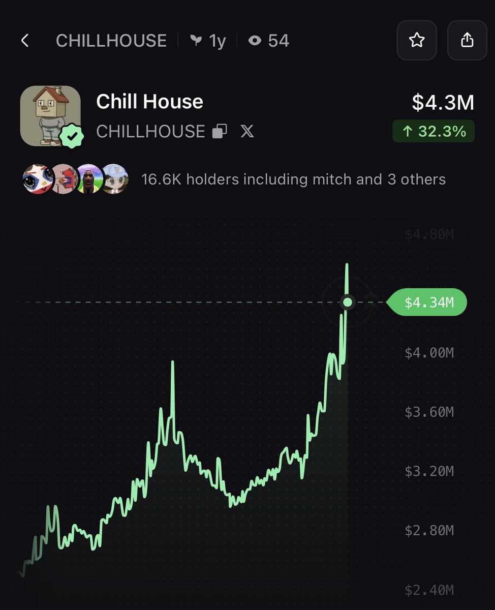 PumpfunEco's tweet photo. $CHILLHOUSE is rallying, currently up 32% in 24 hours! https://t.co/yznFNEZ74K