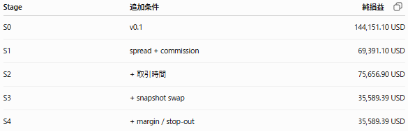 geniam_cursor's tweet photo. 🦐DAY49

バックテストに実行条件を1つずつ追加

スプレッド＋手数料
→ 取引時間
→ スワップ
→ 証拠金・ロスカット

条件を加えるたびに結果が動きました
取引時間では約定時刻が116件変化
スワップの影響もかなり大きめ

ただし現在のMT5デモ条件を使った参照テストです

#Cursor #バックテスト https://t.co/l1LNljZA8T