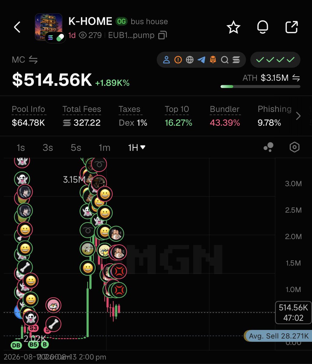 Azurecrypto888's tweet photo. @Zeeko__Dev Same vibes. I sold for a 2x cause it was first time seeing Korean news so I wasn’t too sure but I clearly sold too early. Then it went to 3M. Same vibes $jeju https://t.co/aBQWhpiBO9