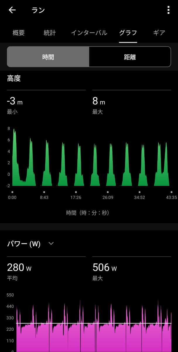 junjunpetea's tweet photo. 8月25日(火)

・朝練

ヒルスプリント 100m×10往復(4%)

・夕練

30分お迎え帰宅ラン 5.35km

朝夕で計25.91km

多分今年20回目くらいのヒルスプ🗻

やっぱり休み入れるとキレが戻って0.5秒タイムが上がった

そして今日で602kmに到達
レストも今月あと2日入れて、4日走れば上限の700kmになる計算です https://t.co/iW2NNKHLqA
