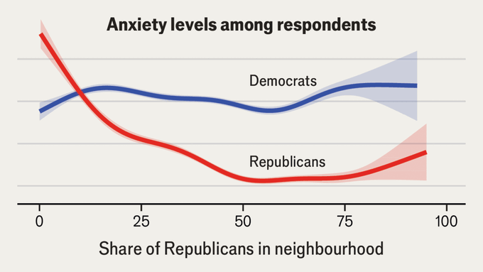 TheEconomist's tweet photo. The mental health of conservatives suffers when they live in progressive places