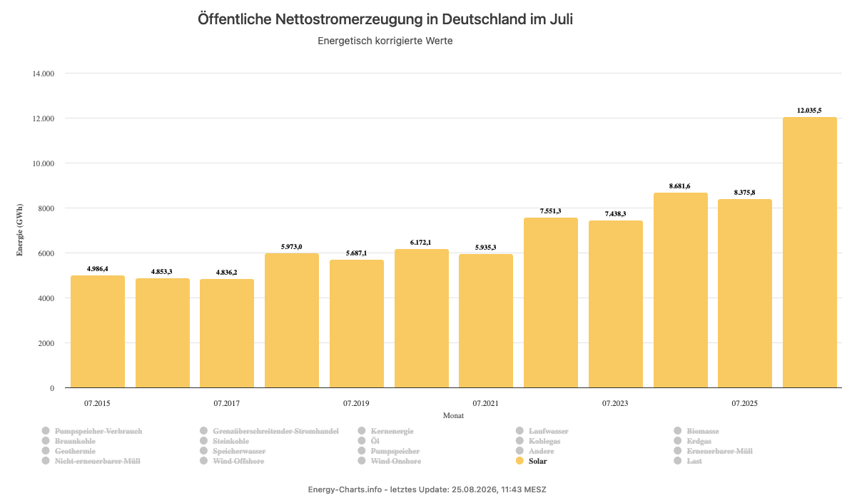 MForgeng's tweet photo. Dieses Jahr hat Solar mit Abstand so viel Strom wie noch nie in einem Juli produziert.

Das liegt einerseits an der inzwischen hohen installierten Leistung der Photovoltaik.
Im Juli waren es rund 125 GWp. Im Juli 2025 waren es noch 107 GW.

Ein weiterer Grund war das außergewöhnlich sonnige Wetter.
Der Deutsche Wetterdienst meldete für Juli 2026 ungewöhnlich viele Sonnenstunden: bundesweit ca. 272 Stunden – das sind rund 30% mehr als der langjährige Mittelwert. Zum Vergleich: Im Juli 2025 gab es nur 189 Sonnenstunden.