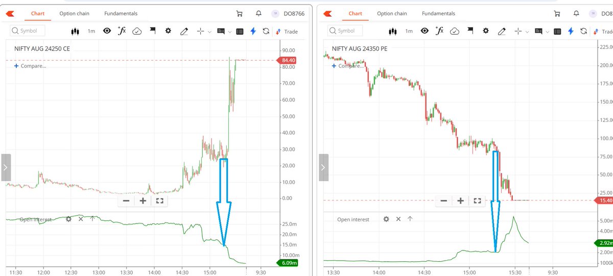 Ronak_Unadkat's tweet photo. What a joke ? or it just a Just a coincidence? 🤔

CAS completely helped operator to manage closing.

->Around 3:19 PM, 24350 PE was ~₹100 with OI ~2M. Within minutes, OI jumped to ~5.5M.  

->At the same time, 24250 CE was ~₹15, while OI fell from ~17M to ~6M. https://t.co/DMZvkD8Ntd