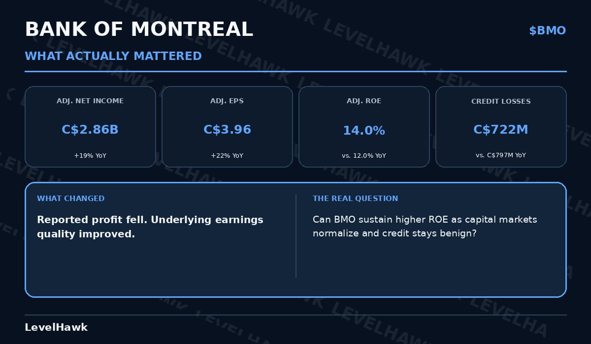 LevelHawk's tweet photo. $BMO’s reported profit fell 25%.
That headline misses the quarter
Adjusted EPS: +22%
Adjusted ROE: 14.0% vs. 12.0%
Credit losses: C$722M vs. C$797M
My read: underlying earnings quality improved.
The next test is whether higher ROE survives when capital-markets activity normalizes https://t.co/0NVnu4c2i2