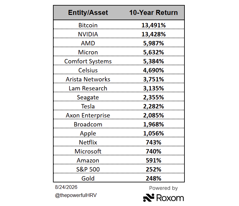 adrig_iv's tweet photo. Bitcoin ha sido el activo con mejor rendimiento de los últimos 10 años.

+13.491%.

Por encima de NVIDIA, AMD, Tesla, Apple, Amazon, el S&amp;P 500 y el oro.

Y aun así, seguimos escuchando que “Bitcoin está muerto” cada vez que cae un 20%.

Zoom out señores. https://t.co/pULhvjrxvy