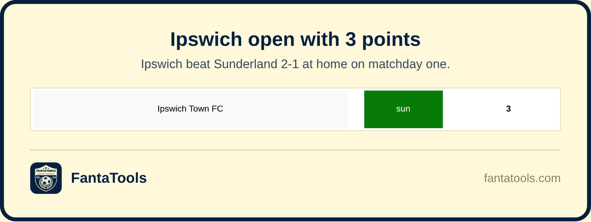 FantaTools's tweet photo. Ipswich beat Sunderland 2-1 at home to open the season with 3 points.

Written off by plenty before a ball was kicked, they're proving people wrong early.

#IPSSUN #PremierLeague #FPL #FantaTools https://t.co/xe3TZdlZ0d https://t.co/BeaTDhAfVM