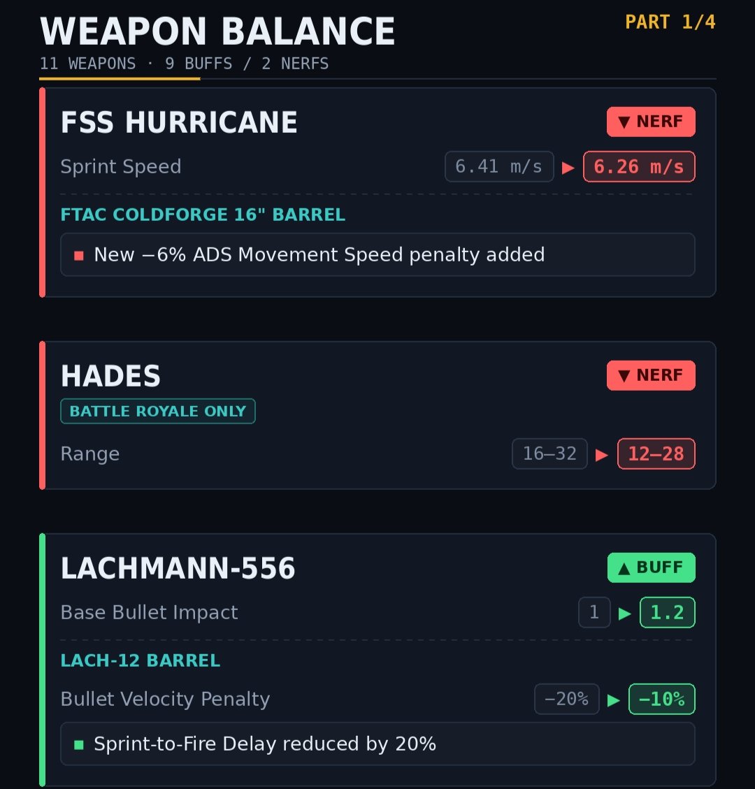 DarkViper_X's tweet photo. 🚨 CALL OF DUTY: MOBILE — SEASON 8 BALANCE PATCH NOTES
.

🔫 WEAPON BALANCE CHANGES

━━━━━━━━━━━━━━━━━━

🔻 FSS Hurricane — NERF

• Sprint Speed: 6.41 m/s → 6.26 m/s

FTAC Coldforge 16" Barrel
• New ADS Movement Speed penalty: -6%

---

🔻 Hades — NERF

Battle Royale Only

• Range: 16–32 → 12–28

---

🔺 Lachmann-556 — BUFF

• Base Bullet Impact: 1 → 1.2

Lach-12 Barrel
• Bullet Velocity penalty: -20% → -10%
• Sprint-to-Fire Delay reduced by 20%

---

🔺 Chopper — BUFF

Heavy Handle
• ADS Movement Speed: +15%

Chopper Infantry
• Sprint-to-Fire Delay reduced by 25%

---

🔺 S36 — BUFF

• ADS Time: 420 ms → 380 ms
• Sprint-to-Fire Delay: 180 ms → 150 ms

---

🔺 Cronen Squall — BUFF

• Range: 10–33–42 → 14–33
• Damage: 32–25–20–18 → 32–25–20
• Initial / Maximum Spread: 19 (11) → 15 (7)
• Upper & Lower Arm Multiplier: 1.0 → 1.1
• Leg Multiplier: 0.9 → 1.0

---

🔺 Fennec — BUFF

• Range: 8–11.5–17 → 8–13–18
• Lower Arm Multiplier: 1.0 → 1.05
• Leg Multiplier: 0.8 → 0.9

---

🔺 Krig 6 — BUFF

• Range: 17–30 → 10–18–30
• Damage: 30–25–24 → 31–30–25–24

---

🔺 FFAR 1 — BUFF

• Range: 6.6–20 → 10–20
• Abdomen Damage Multiplier: 1.0 → 1.06

---

🔺 LAPA — BUFF

• Damage: 31–28–20 → 33–29–22

---

🔺 Arctic .50 — BUFF

• Vertical Recoil reduced

MIP Stopping Power Reload
• Vertical Recoil penalty reduced

━━━━━━━━━━━━━━━━━━

💥 MULTIPLAYER — SCORESTREAK & EQUIPMENT

━━━━━━━━━━━━━━━━━━

⚖️ VTOL Jet — ADJUSTMENT

• Damage protection before entering the hover phase has been removed
• VTOL can now be damaged/countered earlier during deployment

---

🔺 Flash Drone — BUFF

• Starting Carry Count: 1 → 2

---

🔺 Inflatable Decoy — BUFF

• Starting Carry Count: 1 → 2

---

🔺 EMP Grenade — BUFF

• Detonation Time: 1.5 s → 1.2 s

---

🔺 Douser Grenade — BUFF

• Effect Radius: 3 → 4
• Starting Carry Count: 2 → 3

---

🔺 Sticky Grenade — BUFF

• Effect Radius: 5 → 5.5
• Minimum Damage: 55 → 80

---

🔺 Drill Charge — BUFF

• Detonation Time: 1.4 s → 0.7 s
• Minimum Explosion Damage: 60 → 80

━━━━━━━━━━━━━━━━━━

🎬 WEAPON ANIMATION REFRESH

━━━━━━━━━━━━━━━━━━

The following weapons are receiving updated animations/actions:

🔹 Nail Gun
🔹 PP19 Bizon
🔹 VLK Rogue
🔹 HVK-30
🔹 KN-44
🔹 Man-O-War
🔹 DR-H
🔹 ISO

⚠️ Test Build Notice:
The footage shown is from the test server. Final animations/effects may be different when officially released.

━━━━━━━━━━━━━━━━━━

🪂 BATTLE ROYALE CLASS CHANGES

━━━━━━━━━━━━━━━━━━

⚖️ Jet Boost — ADJUSTMENT

• Passive jet-powered wall-running ability removed

---

⚖️ Quick Strike — ADJUSTMENT

• Maximum Dash Distance:
15 / 20 / 35 → 5 / 10 / 10

• Damage:
50 / 80 / 150 → 100 / 150 / 250

• Movement Speed while charging increased

---

⚖️ Ninja — ADJUSTMENT

• Maximum Grapple Distance: 35 m → 15 m
• Charge Count increased
• Recharge Speed increased

---

🔺 Shock Stick — BUFF

• Added a quick-throw animation for tap-to-use
• Tap Deployment / Release Speed increased

---

🔺 Tactical Mirror — BUFF

• Duplicating ammo no longer consumes a copy charge

---

🔺 Refitter — BUFF

• Protection layers now remain active for a longer duration before being removed

---

🔺 Revive — BUFF

• Bullet Damage Reduction granted to the teammate being revived increased

---

🔻 Defender — NERF

• Damage Reduction granted after deploying the shield removed

---

🔻 Shock Wave — NERF

• Shock / Impact Damage removed

---

🔻 Rewind — NERF

• No longer resets the player's natural HP-regeneration / “breathing heal” state

Note : This are from test server build there maybe changes in final build