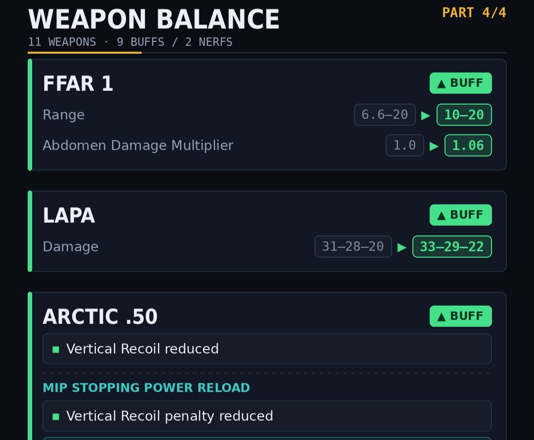 DarkViper_X's tweet photo. 🚨 CALL OF DUTY: MOBILE — SEASON 8 BALANCE PATCH NOTES
.

🔫 WEAPON BALANCE CHANGES

━━━━━━━━━━━━━━━━━━

🔻 FSS Hurricane — NERF

• Sprint Speed: 6.41 m/s → 6.26 m/s

FTAC Coldforge 16" Barrel
• New ADS Movement Speed penalty: -6%

---

🔻 Hades — NERF

Battle Royale Only

• Range: 16–32 → 12–28

---

🔺 Lachmann-556 — BUFF

• Base Bullet Impact: 1 → 1.2

Lach-12 Barrel
• Bullet Velocity penalty: -20% → -10%
• Sprint-to-Fire Delay reduced by 20%

---

🔺 Chopper — BUFF

Heavy Handle
• ADS Movement Speed: +15%

Chopper Infantry
• Sprint-to-Fire Delay reduced by 25%

---

🔺 S36 — BUFF

• ADS Time: 420 ms → 380 ms
• Sprint-to-Fire Delay: 180 ms → 150 ms

---

🔺 Cronen Squall — BUFF

• Range: 10–33–42 → 14–33
• Damage: 32–25–20–18 → 32–25–20
• Initial / Maximum Spread: 19 (11) → 15 (7)
• Upper & Lower Arm Multiplier: 1.0 → 1.1
• Leg Multiplier: 0.9 → 1.0

---

🔺 Fennec — BUFF

• Range: 8–11.5–17 → 8–13–18
• Lower Arm Multiplier: 1.0 → 1.05
• Leg Multiplier: 0.8 → 0.9

---

🔺 Krig 6 — BUFF

• Range: 17–30 → 10–18–30
• Damage: 30–25–24 → 31–30–25–24

---

🔺 FFAR 1 — BUFF

• Range: 6.6–20 → 10–20
• Abdomen Damage Multiplier: 1.0 → 1.06

---

🔺 LAPA — BUFF

• Damage: 31–28–20 → 33–29–22

---

🔺 Arctic .50 — BUFF

• Vertical Recoil reduced

MIP Stopping Power Reload
• Vertical Recoil penalty reduced

━━━━━━━━━━━━━━━━━━

💥 MULTIPLAYER — SCORESTREAK & EQUIPMENT

━━━━━━━━━━━━━━━━━━

⚖️ VTOL Jet — ADJUSTMENT

• Damage protection before entering the hover phase has been removed
• VTOL can now be damaged/countered earlier during deployment

---

🔺 Flash Drone — BUFF

• Starting Carry Count: 1 → 2

---

🔺 Inflatable Decoy — BUFF

• Starting Carry Count: 1 → 2

---

🔺 EMP Grenade — BUFF

• Detonation Time: 1.5 s → 1.2 s

---

🔺 Douser Grenade — BUFF

• Effect Radius: 3 → 4
• Starting Carry Count: 2 → 3

---

🔺 Sticky Grenade — BUFF

• Effect Radius: 5 → 5.5
• Minimum Damage: 55 → 80

---

🔺 Drill Charge — BUFF

• Detonation Time: 1.4 s → 0.7 s
• Minimum Explosion Damage: 60 → 80

━━━━━━━━━━━━━━━━━━

🎬 WEAPON ANIMATION REFRESH

━━━━━━━━━━━━━━━━━━

The following weapons are receiving updated animations/actions:

🔹 Nail Gun
🔹 PP19 Bizon
🔹 VLK Rogue
🔹 HVK-30
🔹 KN-44
🔹 Man-O-War
🔹 DR-H
🔹 ISO

⚠️ Test Build Notice:
The footage shown is from the test server. Final animations/effects may be different when officially released.

━━━━━━━━━━━━━━━━━━

🪂 BATTLE ROYALE CLASS CHANGES

━━━━━━━━━━━━━━━━━━

⚖️ Jet Boost — ADJUSTMENT

• Passive jet-powered wall-running ability removed

---

⚖️ Quick Strike — ADJUSTMENT

• Maximum Dash Distance:
15 / 20 / 35 → 5 / 10 / 10

• Damage:
50 / 80 / 150 → 100 / 150 / 250

• Movement Speed while charging increased

---

⚖️ Ninja — ADJUSTMENT

• Maximum Grapple Distance: 35 m → 15 m
• Charge Count increased
• Recharge Speed increased

---

🔺 Shock Stick — BUFF

• Added a quick-throw animation for tap-to-use
• Tap Deployment / Release Speed increased

---

🔺 Tactical Mirror — BUFF

• Duplicating ammo no longer consumes a copy charge

---

🔺 Refitter — BUFF

• Protection layers now remain active for a longer duration before being removed

---

🔺 Revive — BUFF

• Bullet Damage Reduction granted to the teammate being revived increased

---

🔻 Defender — NERF

• Damage Reduction granted after deploying the shield removed

---

🔻 Shock Wave — NERF

• Shock / Impact Damage removed

---

🔻 Rewind — NERF

• No longer resets the player's natural HP-regeneration / “breathing heal” state

Note : This are from test server build there maybe changes in final build