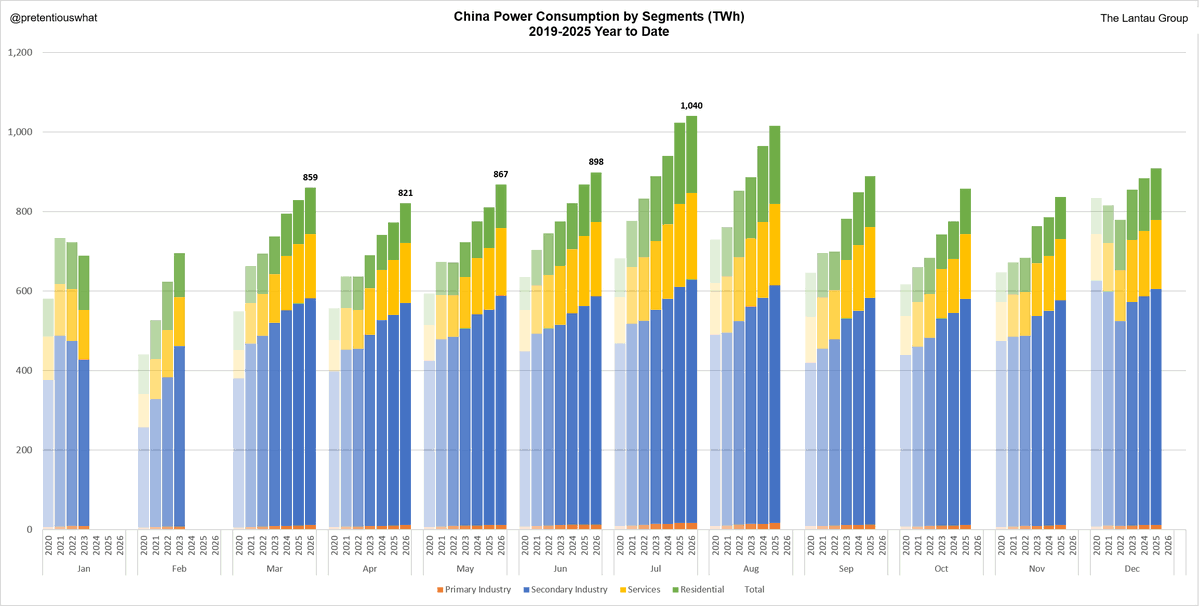 pretentiouswhat's tweet photo. ⚡️China Power Consumption Update July 2026⚡️

China's electricity use rose 4.7% YoY in July 2026 to 1,040 TWh.

Manufacturing and services power consumption growth both moderated, but remained decent overall, despite broadly lower cooling loads in an El Nino summer. 🧵 https://t.co/Jpi7gGGS31