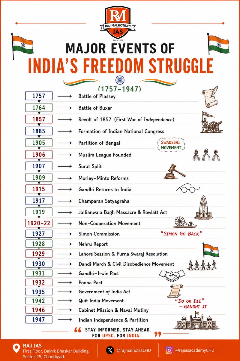Rajmalhotrachd's tweet photo. India’s freedom struggle timeline ✍️

Important to understand deep down 🙌

Save , Bookmark and retweet https://t.co/Yn5LNl82fb