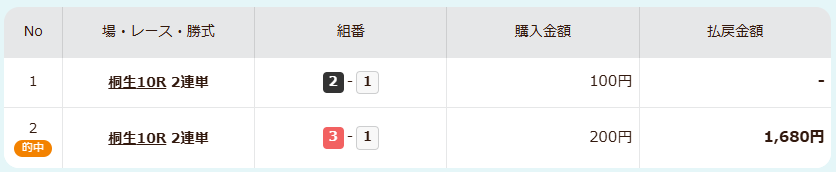 syn_tenhou's tweet photo. 今日の収支プラ転🥳
ここ2週間ぐらいほぼ毎日ボートレース観てたけど、そこで名前覚えた強いなぁって人がたくさん出てて、ボスラッシュって感じで楽しい(*´ω｀*) https://t.co/YQADoJQnN8