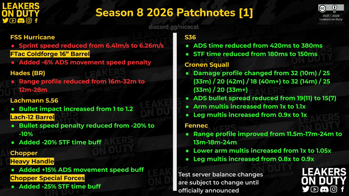 LeakersOnDuty's tweet photo. Season 8 2026 Balance Changes

Note that final patchnotes are subject to change.

#CODMobile #callofdutymobile #codm #codmnews #codmleaks https://t.co/zefAHdIdgG
