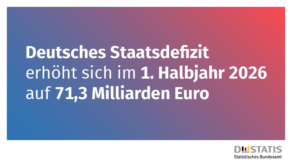destatis's tweet photo. Das Finanzierungsdefizit des Staates betrug im 1. Halbjahr 2026 nach vorläufigen Berechnungen 71,3 Milliarden Euro. Das #Staatsdefizit lag damit um 36,6 Milliarden Euro höher als im Vorjahreszeitraum. Die Maastricht-#Defizitquote betrug 3,1 %. https://t.co/76CF98ISV2 https://t.co/YtHEirEgpy