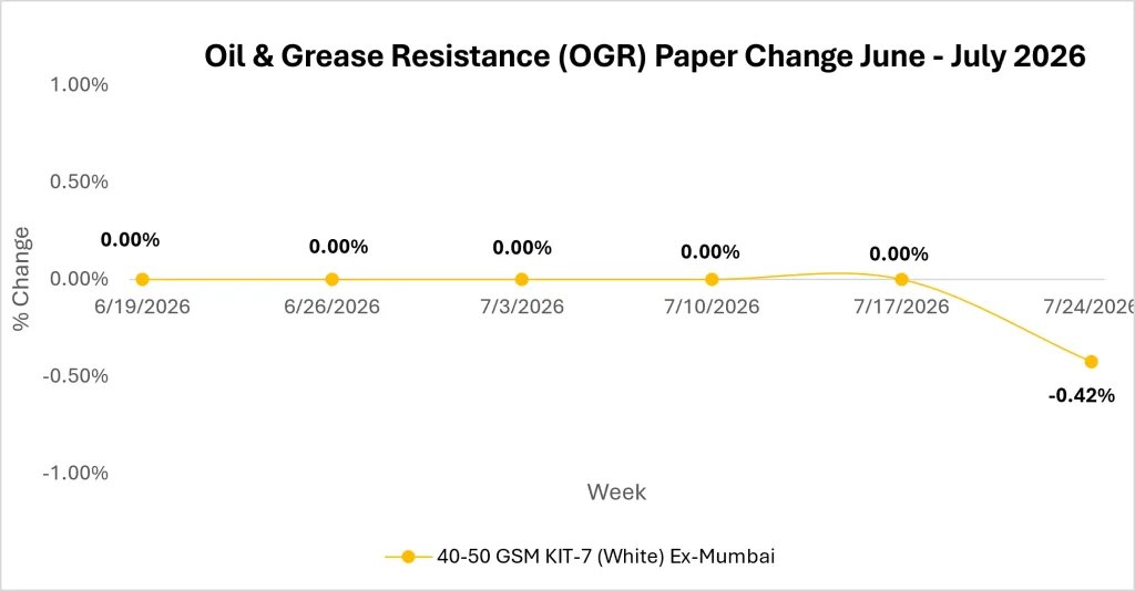 pricewatchai's tweet photo. India's OGR Paper Market Holds Steady Before a Mild Correction
Explore complete insights in the full blog:- https://t.co/dM0IYQvQIY
#OGRPaper #OGRPaperPrices #OGRPaperMarket #IndiaPaperMarket #PackagingPaper #PaperPrices #PackagingMarket #Procurement #PriceWatch https://t.co/77mBIKqN8j