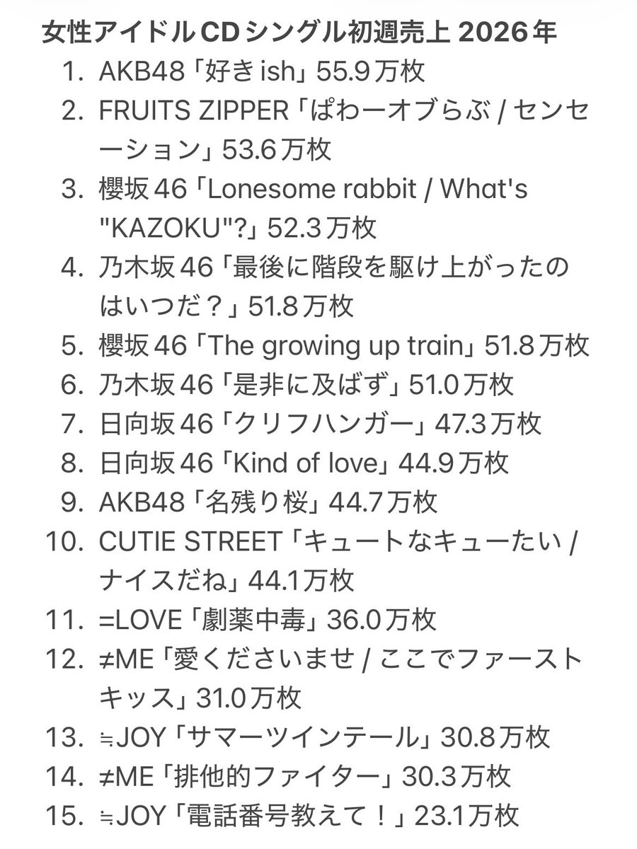 sogood_yoyuu's tweet photo. AKB48が今年度の女性アーティストのCDシングル最多初週売上を記録。3坂とふるっぱーを上回った
前作から大幅な伸びで、いとももを中心にメンバー個人の人気が上昇したとみられる
秋元系が独走していたフィジカル売上に最近は新興勢力としてカワラボとイコノイジョイがいるが、それでも最多のAKBは流石 https://t.co/EP2jSNpaSr