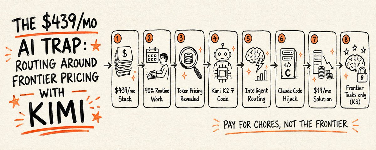 The $439 AI Subscription Trap: How to Route Around Frontier Pricing With Kimi