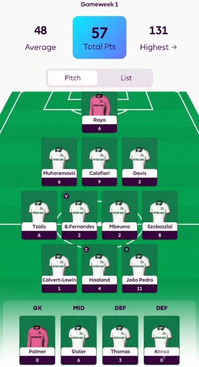 fpldeni's tweet photo. Deteksi Deni Result GW1

57 Poin
OR : 2M

Sempat diatas angin, ketika kapten Bruno dan para BBers Sunderland anyep, kembali membumi saat kapten haaland juga ikut gagal mencetak poin. 

Positifnya hasil ini masih di atas average, artinya poin para manager pada rapat2. https://t.co/4f98L7KxYm