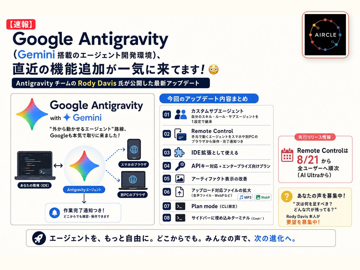 AiAircle34052's tweet photo. 【速報】
Google Antigravity（Gemini搭載のエージェント開発環境）、直近の機能追加が一気に来てます！😳（Antigravityチームの Rody Davis 氏が公開）
そのアプデ内容がヤバい👇
・カスタムサブエージェント（自分のスキル・ルール・サブエージェントを1設定で継承）
・Remote Control（手元で動くエージェントをスマホや別PCのブラウザから操作・完了通知つき）
・IDE拡張として使える
・APIキー対応＋エンタープライズ向けプラン
・アーティファクト表示の改善
・アップロード対応ファイルの拡大（音声ファイル・WebPなど）
・Plan mode（CLI限定）
・サイドバーに埋め込みターミナル（Cmd+`）
・Remote Controlは8/21から全ユーザーへ順次（AI Ultraから）
「次は何を足すべき？どんな穴が残ってる？」と本人が要望を募集中。“外から動かせるエージェント”路線、Googleも本気で取りに来ました！