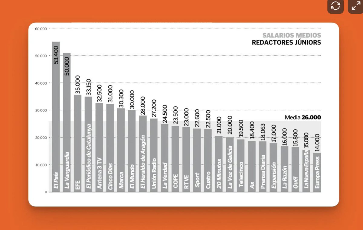 ReportaroES's tweet photo. En 2010, un redactor junior de El País cobraba más de 50.000 euros brutos al año.

Unos 3.000 euros netos al mes.

Hoy, ese salario solo lo alcanza el 8% de los periodistas contratados en España. No solo los juniors: también los seniors. 🧵 https://t.co/qAo5ruS5nw