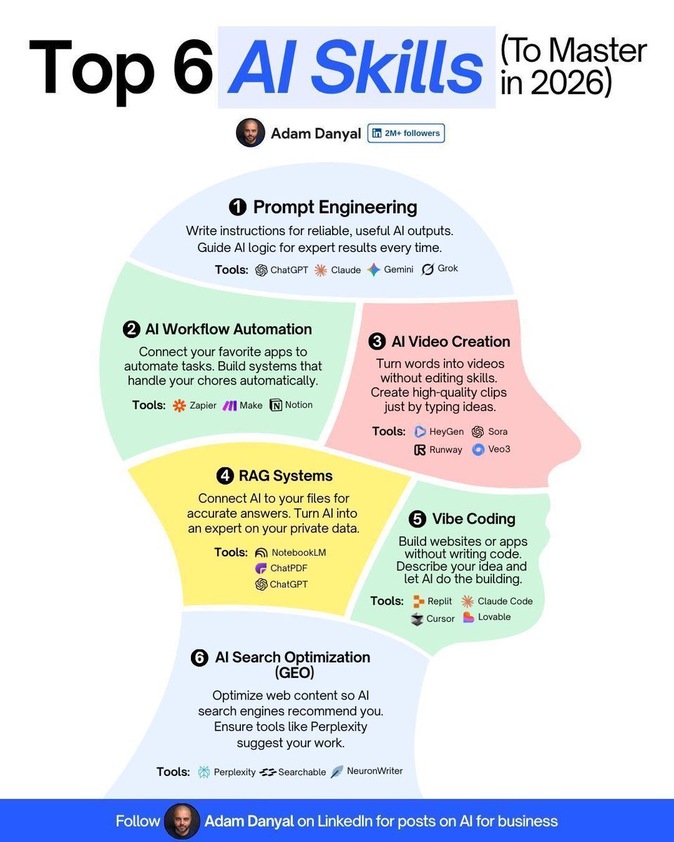 ChatGPT_Central's tweet photo. 🚀 Top 6 AI skills that will define your success this year. 

Grow faster with AI 🤖 

🗣️ 1. Prompt Engineering
Tools: ChatGPT | Claude | Gemini | Grok

⚙️ 2. AI Workflow Automation
Tools: Zapier | Make | Notion

🎥 3. AI Video Creation
Tools: HeyGen | Sora | Runway | Veo 3

🧠 4. RAG Systems
Tools: NotebookLM | ChatGPT

💻 5. Vibe Coding
Tools: Replit | Claude Code | Cursor | Lovable

🔍 6. AI Search Optimization (GEO)
Tools: Perplexity | Searchable | NeuronWriter

Creadit: Adam Danyal