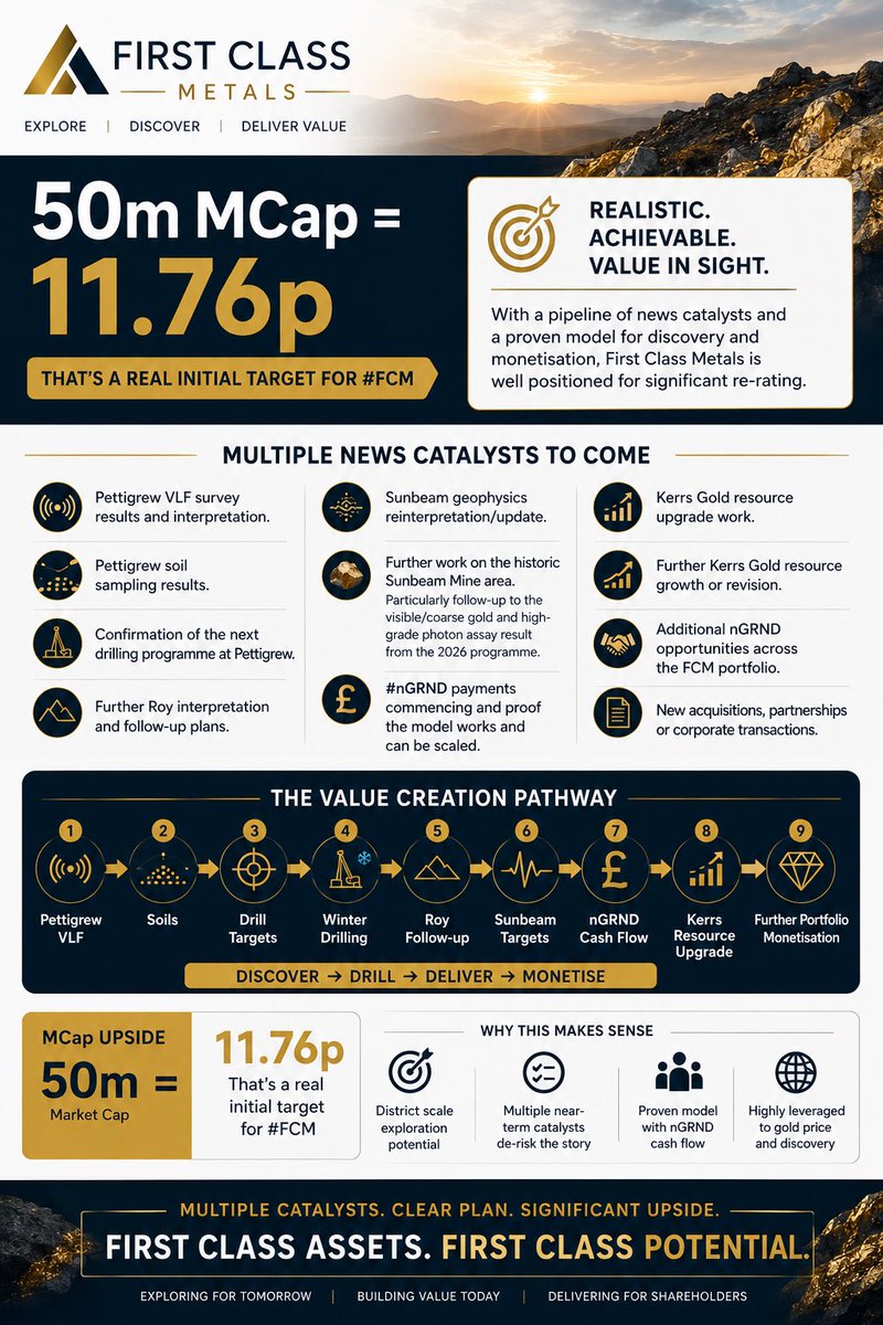 theprince580591's tweet photo. I see 50m MCap = 11.76p as a realistic initial target, not the end game for @FirstClassMetal 

Multiple catalysts ahead across Pettigrew, Roy, Sunbeam, Kerrs Gold &amp; nGRND.

Discover → Drill → Deliver → Monetise

@nGRND_io @Alan__Green @zakmir @Share_Talk 

#FCM #nGRND #Gold https://t.co/M1OBWn4s1g