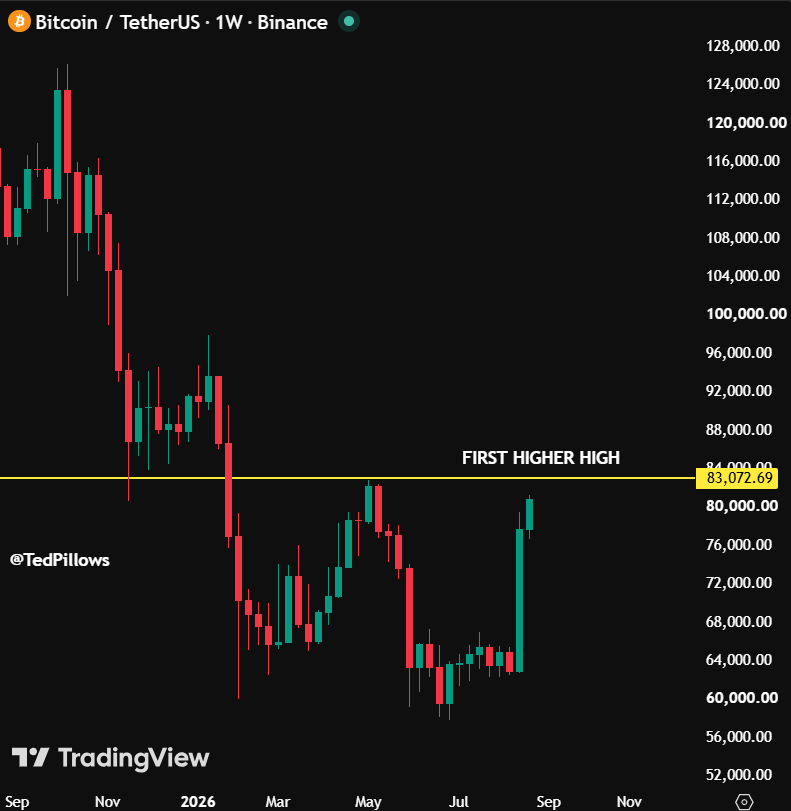 TedPillows's tweet photo. $BTC is only $2,200 away from making its first higher high.

And if that happens, Bitcoin will most likely not go below $60,000 again. https://t.co/DRa9ShgavP