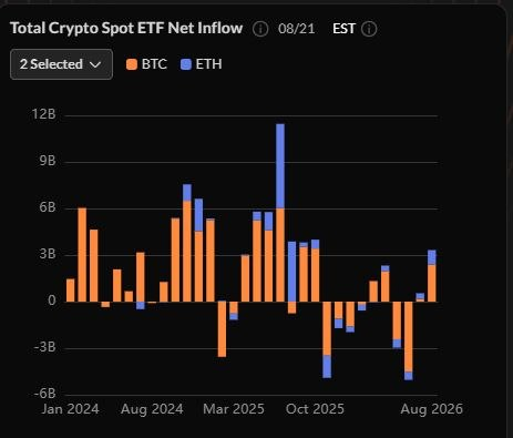 dangsoun's tweet photo. #Bitcoin + #Ethereum ETFs just posted their biggest inflow since October 2025!
Bitcoin and Ethereum ETFs just posted their biggest combined inflow since October 2025.
Institutional demand is heating up again — a strong signal that capital is rotating back into crypto. https://t.co/D65HmLlEKG