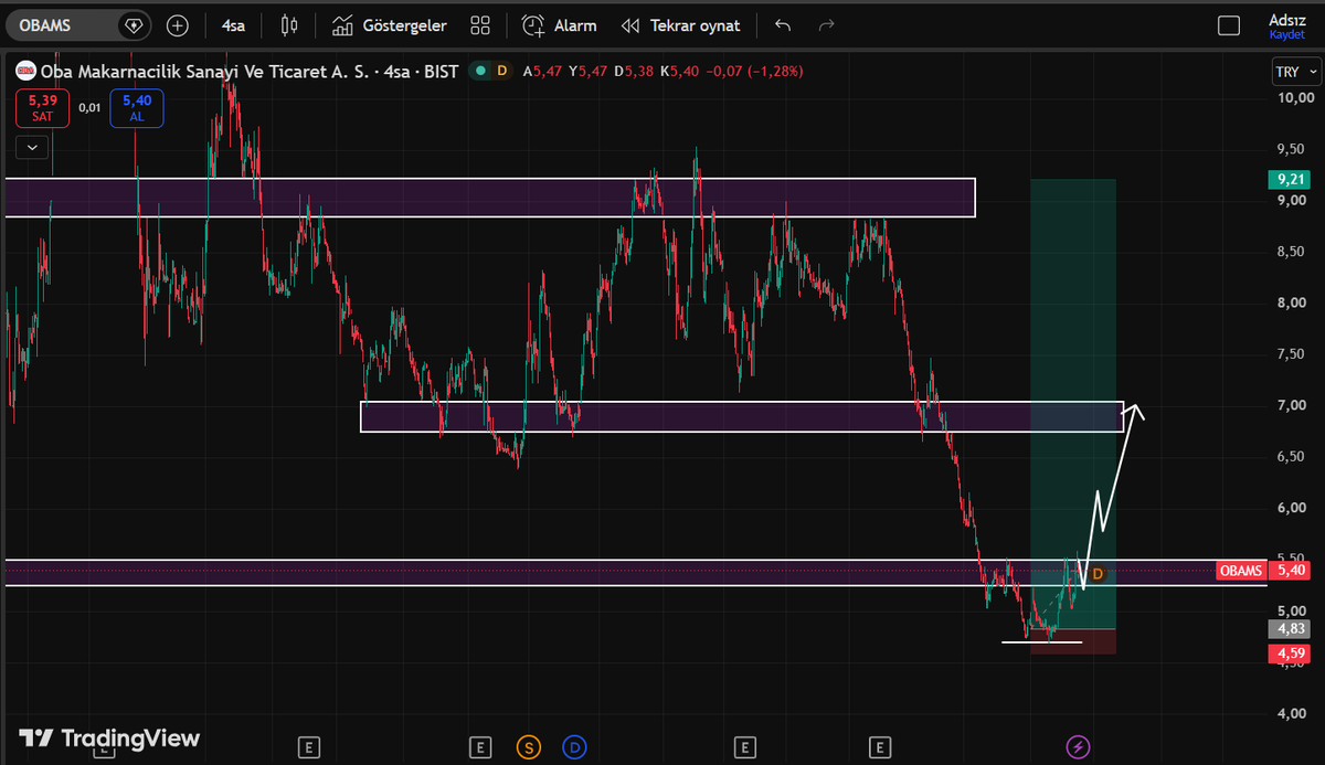 LimitlessBorsa's tweet photo. #OBAMS biz yazdığımızdan beri devam ediyor tepki alımlarına bilanço ve haberlerle grafik destekleniyor ilk etapta 7 tl lere kadar tepki bekliyorum ytd.
#obams #Borsaİstanbul https://t.co/itDMD8aQFF