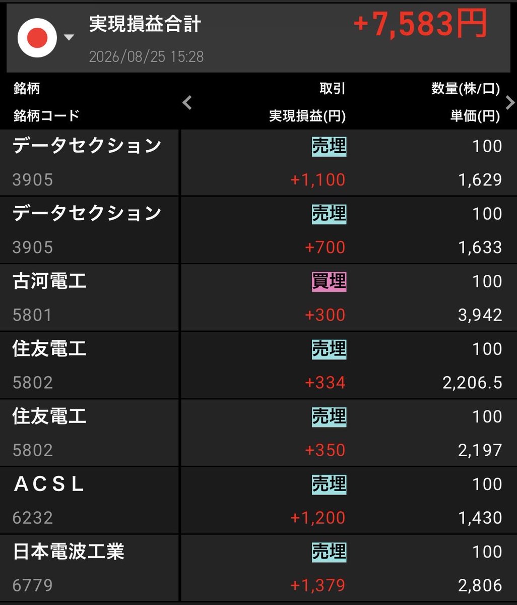 kbkbmilm's tweet photo. 今日の実現損益 +7,583

日経引けにかけて垂れるか？と
古河空売り入れたら、めちゃ強い。
監視銘柄で一番強いやん
日経も落ちてきーへんし
お陰で日本電波と住友電工救出できたけど。
ここ最近弱々の電線強かった〜 https://t.co/Fm7zK8Nqjs
