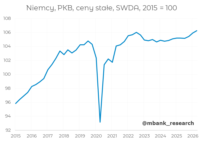 mbank_research's tweet photo. 🇩🇪 Wzrost PKB w Q2 w niemieckiej gospodarce wyniósł jednak 0,3% kw/kw, a nie jak wcześniej wskazywano 0,2%. Na poniższym wykresie widać dość wyraźnie, iż ożywienie aktywności jest kontynuowane i to pomimo wojny w Iranie.
P.S. Poniższy indeks osiągnął właśnie nowy szczyt. https://t.co/UMDESg8eOh