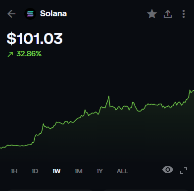 Xiznft's tweet photo. Solana reclaim 3 digits again
+33% in just a week, this is beautifull
#OPOS 1 Sol = 1 Sol https://t.co/y1fWUWBq8z