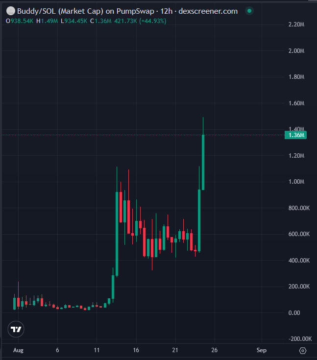 deg_ape's tweet photo. $BUDDY is now going parabolic  🚀

$500k —> $1.5M  

3X up if you bought along. While the random dog and cat memes are hitting 8 figs, the first ever OG Blockchain Dog is still at sub 1M mc 

imagine the FOMO wen team actually onboards the person who sent Alex 51 BTC and inscripted "Buddy is the best dog in the world" in Bitcoin's 299825 block 

higher plz