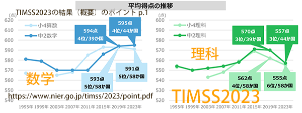 flute23432's tweet photo. 「日本は国際比較では算数教育がうまく行っている方の国です。だから、…日本の算数教育界も十分に健全だろうと思ってしまう。しかし、現実はそうなっていません。」(黒元氏 2026/08/28 01:14PM)
#超算数 #掛算 #算数 #算数教育 #TIMSS #PISA https://t.co/8tz35X9aRp