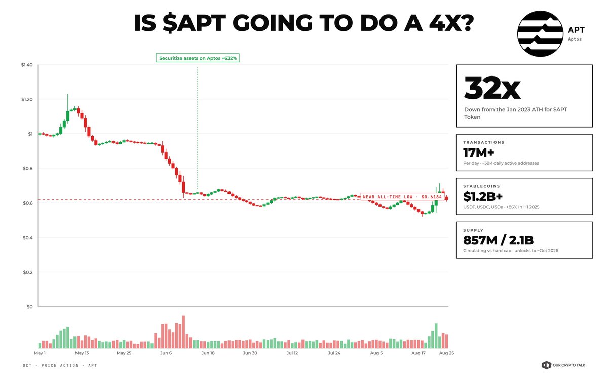 ourcryptotalk's tweet photo. Why we believe $APT | @Aptos should be 4x and at least a $2.5B MC project 👀

It might be the most mispriced institutional-grade L1 in crypto right now.

The setup in one line:

➠ In early 2023 the market valued $APT around $20 and inside the top 25, back when it was a shiny new Move chain from ex-Meta engineers with almost nothing built on it.

➠ Today it settles BlackRock's BUIDL fund, has a Bitwise spot ETF filed, clears 17M+ transactions a day, holds $1.2B+ in stablecoins, and trades at ~$0.61, all the way down near its all time low.

✦ The valuation gap

ATH was around $20 in January 2023, when APT had a mainnet that was only a few months old and basically no ecosystem behind it.

Today: ~$521M cap, ~$0.61, sitting somewhere around #80 to #100.

Let me tell you this: Aptos clears 17 million transactions per day. Yeah, you read that right.

Let's forget about the $20 for a minute, the question is - does a chain running BlackRock money and clearing 17M transactions a day in 2026 belong near its all time low, or does the token deserve a re-rate based on what the chain has actually become?

I think the gap here is one of the widest in the majors right now. It genuinely is fascinating the price it is at right now. 🤦‍♂️

✦ Supply, the honest version

This is where I won't oversell it, because you deserve the real picture.

For a long time APT had two real problems: high emissions and a steady drip of unlocks. I'm not going to pretend that away.

Circulating is ~857M against a max supply now hard capped at 2.1B. Monthly unlocks are still live and run until roughly October 2026, so there is genuine sell pressure in the near term. That is the honest headwind.

BUT the tokenomics changed hard in April 2026. Governance passed a permanent 2.1B supply cap, halved staking emissions (from ~5.2% to ~2.6%), routed 100% of gas fees to burn, and the Foundation permanently locked 210M APT.

So, things are actually not as bad with the tokenomics as they were before but the price has not reflected this huge change. I believe it will, eventually. (It should, I'm no man from the future)

✦ The chain is not the same chain

The 2023 APT was a fast Move chain looking for a use case. The 2026 APT is purpose-built settlement infra, and the tech gap shows it.

Block times dropped under 150ms, with sub-50ms hit on mainnet in late 2025, putting Aptos among the fastest L1s live. ~650ms user latency, instant finality, 11,000+ TPS in production, and fees under a hundredth of a cent.

Baby Raptr, the first stage of the next-gen Raptr consensus, is already live.

Still shipping: full Raptr for even lower latency, Block-STM V2 for parallel execution that scales with cores, Zaptos to overlap consensus, execution and storage, Shelby (built with Jump) for hot storage, a framework-level on-chain order book, and Confidential APT for institutional privacy.

Move plus parallel execution plus formal verification is exactly the stack institutions want for financial products. Different product from 2023.

✦ The usage is real, the price just hasn't noticed

17M+ transactions a day and ~39K daily active addresses as a steady baseline, not a one week candle unlike many L1s which start promoting these stats only at opportune timings.

$1.2B+ in stablecoins live on the chain (USDT, USDC and USDe), which is the capital that actually parks somewhere and gets used. That base grew ~86% in H1 2025 alone and has held since.

I'll be straight with you: pure DeFi TVL on Aptos is thin right now, and that is a fair knock. But the value that matters for this thesis is the institutional and stablecoin capital settling on the chain, and that side is climbing while the token bleeds.

✦ The institutional door is already open

This is the real story, and it is already shipped, not promised.

BlackRock's BUIDL, the largest tokenized treasury fund, is live on Aptos through Securitize. Securitize tokenized assets on Aptos were reported up 632% in June. Franklin Templeton has backed Aptos since the 2022 Series A, so this is not a new relationship.

On access: Bitwise has filed an S-1 for a spot APT ETF, US-regulated APT futures went live in January 2026, and in March 2026 US regulators classified APT as a digital commodity, clearing the single biggest regulatory overhang the token ever had.

Grayscale and others are circling the same trade. A network usually gets rated on the promise of this stuff. Aptos already shipped it.

✦ Bottom line

Same disclaimer as always: there's no guaranteed trade in crypto, this is speculation, and none of it is financial advice.

Here's the one thing I keep coming back to: a chain is priced near its all time low while its throughput, its stablecoin base and its institutional rails sit at or near all time highs. BlackRock settles on it. The ETF is filed. The regulatory overhang is gone.

So do you really think a chain settling BlackRock money and clearing 17M transactions a day stays a sub-$1, bottom-of-the-rankings asset forever?