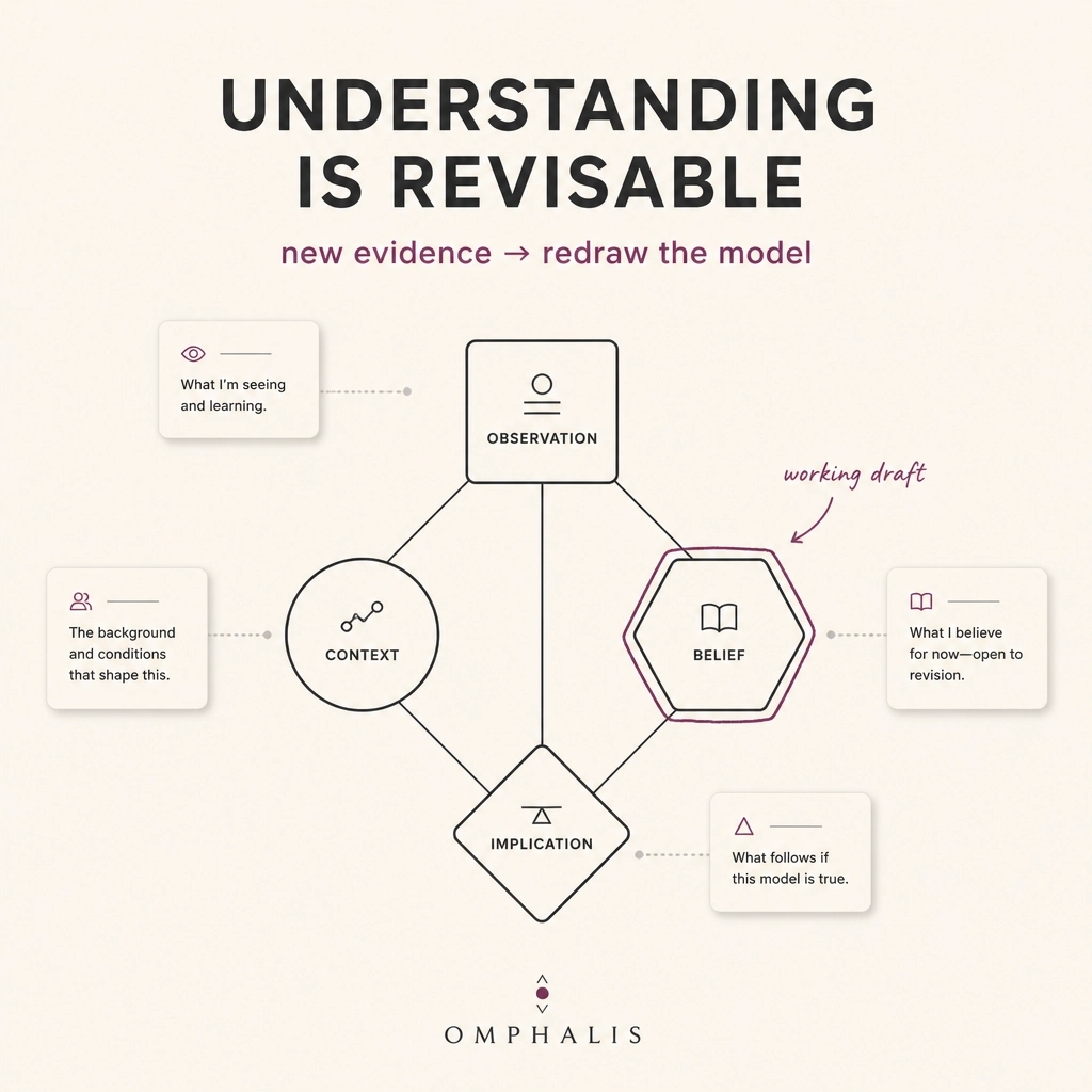 stanlymt's tweet photo. Your understanding should be a working draft, not a courtroom defense. New evidence arrives? Redraw the model. The best knowledge workers change their minds without losing the thread. What belief are you updating? https://t.co/POKqVIyLQP