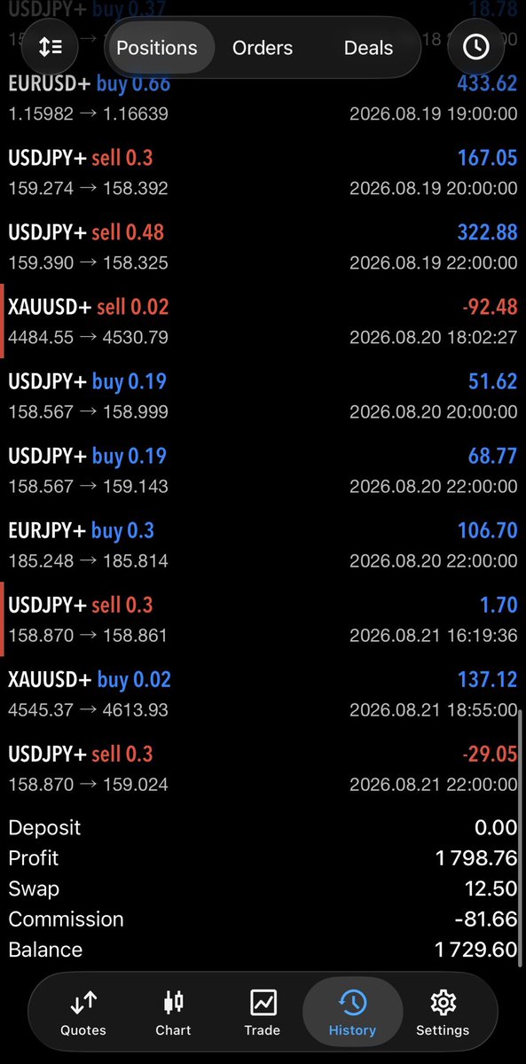 quentinforex's tweet photo. Fully Automated Trading with a Stoploss.. up €1.700 on this one account.

#forex #daytrading #trading #xauusd #propfirm https://t.co/L567Z4RUmZ