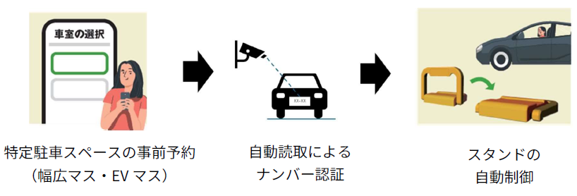 AB7_PR's tweet photo. 🚗✨NEWS✨🚗

駐車場の「空いてるかな？」をもっとスマートに💡
オートバックスセブンの子会社であるVEEMO株式会社は、NEXCO東日本と連携し、日比谷駐車場で駐車スペース予約サービス「VEEMO Parking」の実証実験を開始します👏

📱アプリで事前予約 🚙車両ナンバー認証でスムーズ入庫 🔌EV充電区画や幅広区画の活用促進

駐車場探しのストレス軽減と、新たな駐車体験の実現を目指します✨
https://t.co/F5n2x0dcmn
#VEEMO #VEEMOParking #NEXCO東日本 #駐車場 #EV #オートバックス #クルマ好きとつながりたい #車好きな人と繋がりたい #ドライブ #カーライフ #交通安全 #AUTOBACS
