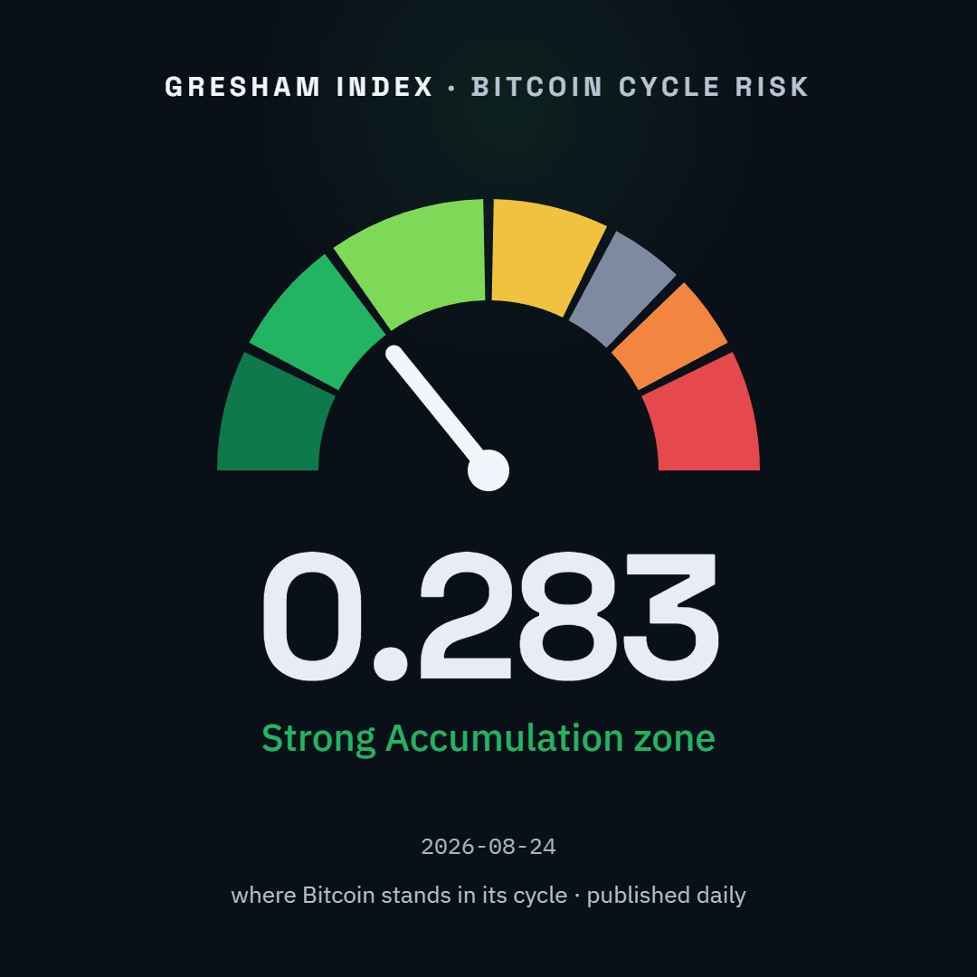 greshamindex's tweet photo. Today’s reading. 

In last week the index jumped by from 0,17 to 0,28. There is big chance we will see change to higger risk band this week.   

BTC closed $78,895 on 2026-08-24 https://t.co/EvWGutuzPL