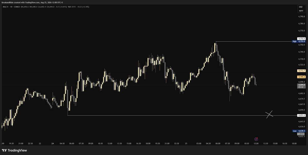 Hawkshiii's tweet photo. $XAUUSD 

Gold today's potential outlook to take out the previous day low at 4,651 https://t.co/dq3yDG1nbP