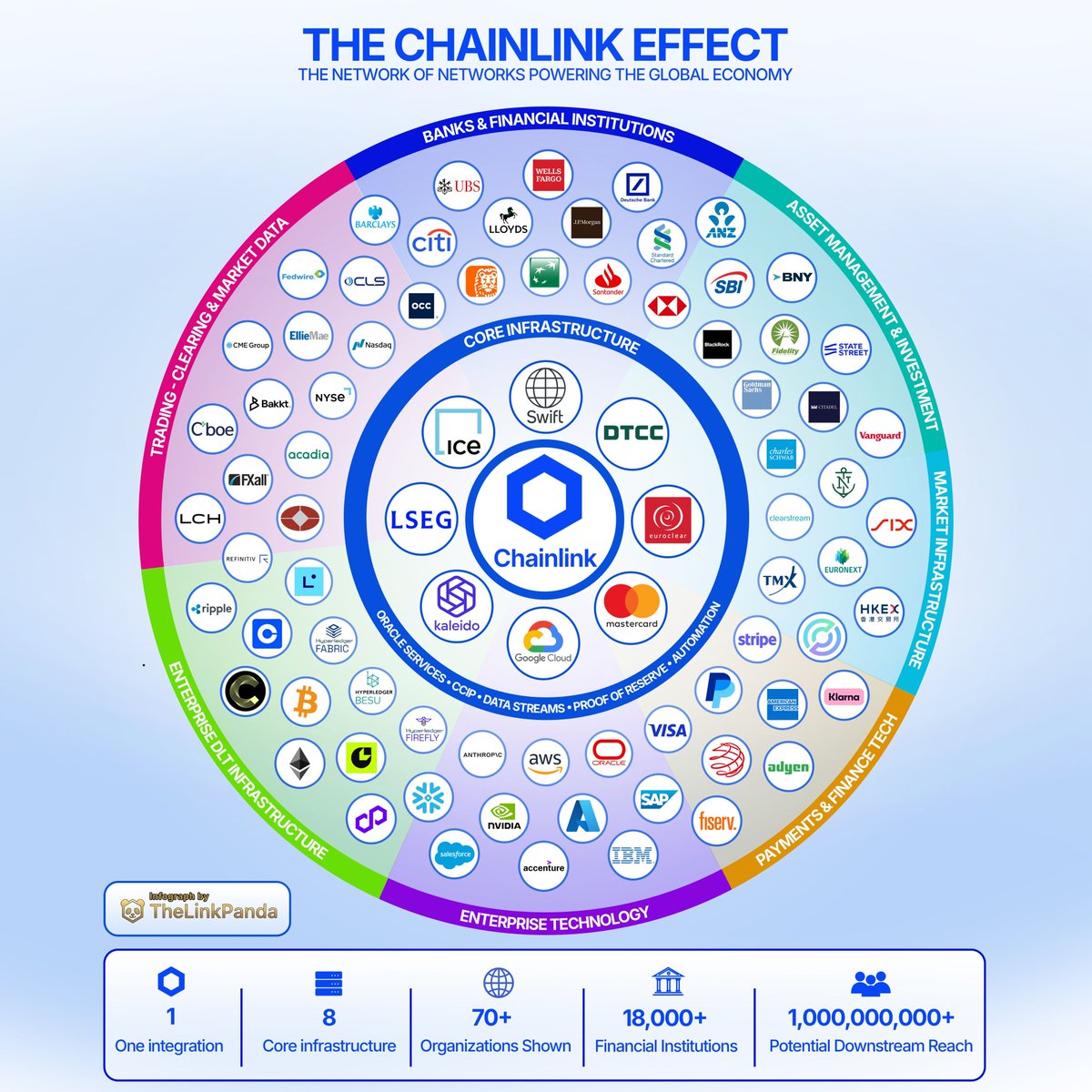 kapitALEXperte's tweet photo. For years, the tokenization debate was about the wrong thing.

Which chain is fastest. Which one wins. Ethereum vs Solana vs the rest.
That was never the hard part.

Putting a bond or a fund on a blockchain is easy. The hard part is connecting it to the systems that already run global finance. Swift. DTCC. Euroclear. Card networks.

Infrastructure built and hardened over 60 years that nobody is going to rip out.

Those two worlds didn't speak the same language. That gap, not the blockchain, is what held tokenization back.

In 2026 that gap started closing for real.

In July, DTCC, the backbone of US securities settlement, processed its first live production trades of tokenized equities and Treasuries, working with Chainlink and more than 30 institutions. Swift, UBS and Euroclear moved similar work from pilot to production-grade. 

Mastercard opened onchain purchases to billions of cardholders.

Notice what changed. This stopped being conference slideware and became something running in production.

One honest caveat. Most of this is early. Full commercial launches are still landing through late 2026, and plenty is still pilot. But the direction is no longer in question.

My second thesis has always been that everything gets tokenized. What I underestimated was how much of the work is invisible plumbing, not the chains everyone watches.

The blockchain was never the hard part. The layer connecting it to the old world was. And that layer is going live right now.

Which do you think gets tokenized at scale first, funds, bonds, or private credit?